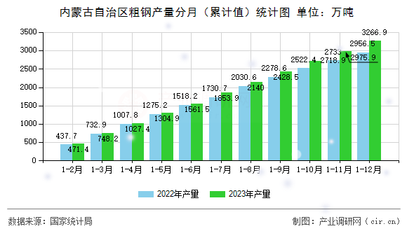 內蒙古自治區粗鋼產量分月（累計值）統計圖