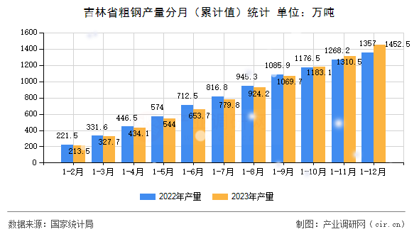 吉林省粗鋼產量分月（累計值）統計