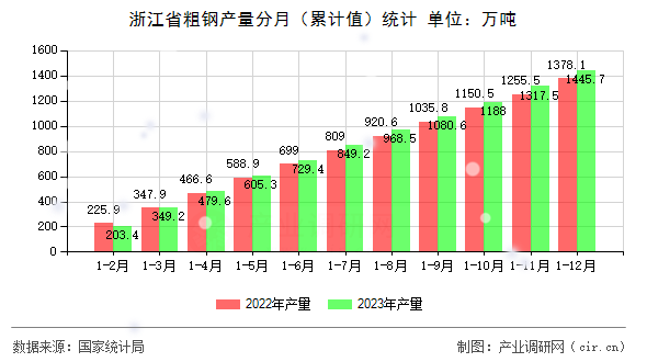浙江省粗鋼產量分月（累計值）統計