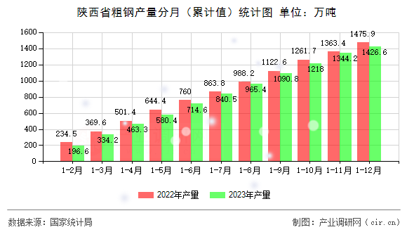陜西省粗鋼產量分月（累計值）統計圖