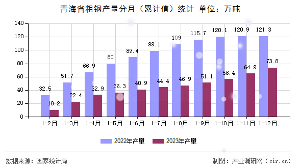 青海省粗鋼產(chǎn)量分月（累計(jì)值）統(tǒng)計(jì)