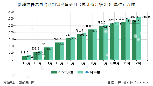 新疆維吾爾自治區粗鋼產量分月（累計值）統計圖