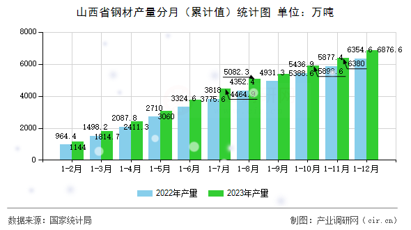 山西省鋼材產量分月（累計值）統計圖