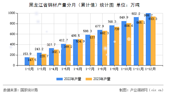 黑龍江省鋼材產量分月（累計值）統計圖