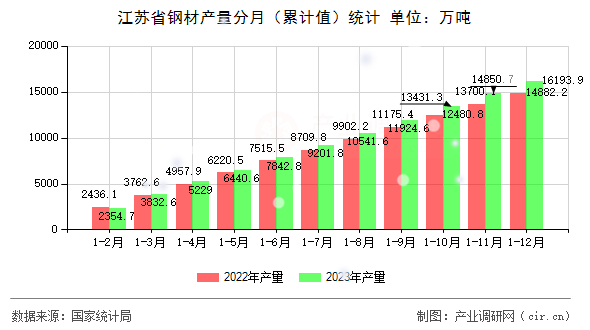 江蘇省鋼材產量分月（累計值）統計