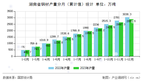 湖南省鋼材產量分月（累計值）統計