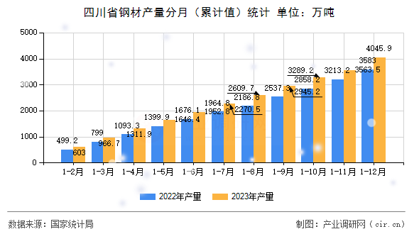 四川省鋼材產量分月（累計值）統計