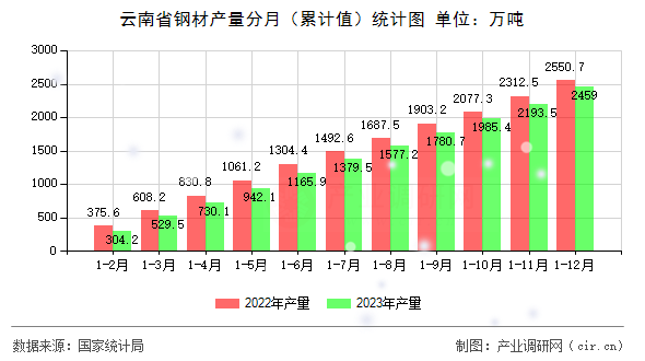 云南省鋼材產量分月（累計值）統計圖