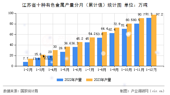 江蘇省十種有色金屬產量分月（累計值）統計圖