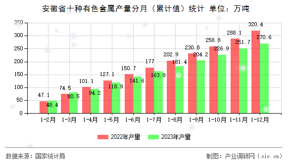 安徽省十種有色金屬產量分月（累計值）統計