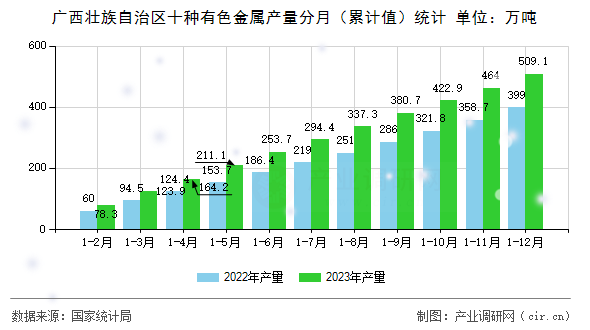 廣西壯族自治區十種有色金屬產量分月（累計值）統計