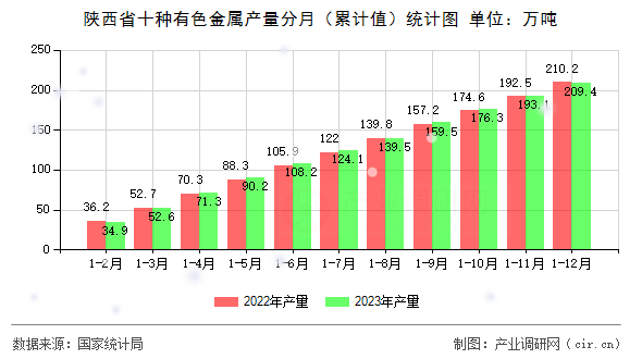 陜西省十種有色金屬產量分月（累計值）統計圖