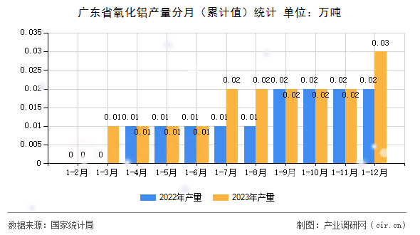 廣東省氧化鋁產量分月（累計值）統計