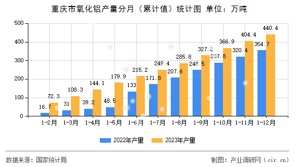 重慶市氧化鋁產量分月（累計值）統計圖