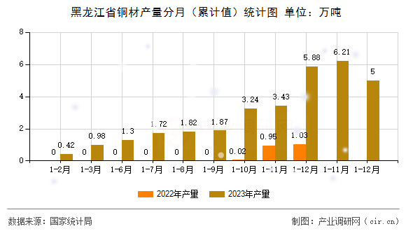 黑龍江省銅材產量分月（累計值）統計圖