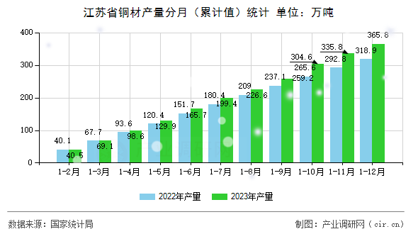 江蘇省銅材產量分月（累計值）統計
