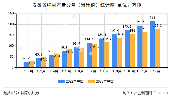 安徽省銅材產量分月（累計值）統計圖