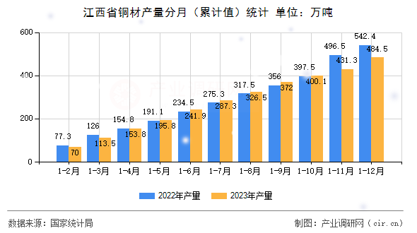 江西省銅材產(chǎn)量分月（累計(jì)值）統(tǒng)計(jì)