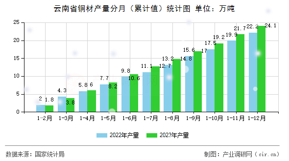 云南省銅材產量分月（累計值）統計圖