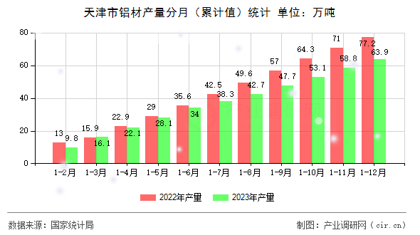 天津市鋁材產量分月（累計值）統計