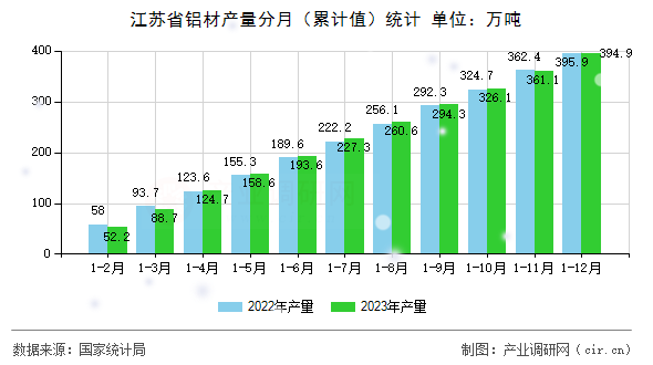 江蘇省鋁材產量分月（累計值）統計
