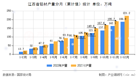 江西省鋁材產量分月（累計值）統計