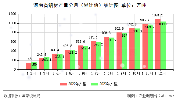 河南省鋁材產量分月（累計值）統計圖