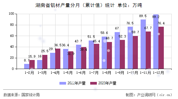 湖南省鋁材產量分月（累計值）統計