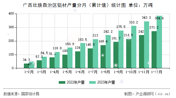 廣西壯族自治區(qū)鋁材產(chǎn)量分月（累計值）統(tǒng)計圖