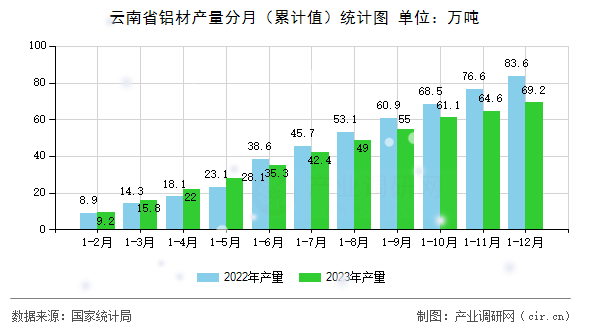 云南省鋁材產量分月（累計值）統計圖