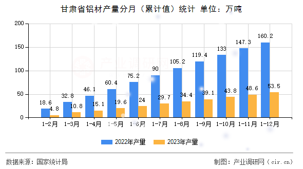 甘肅省鋁材產量分月（累計值）統計