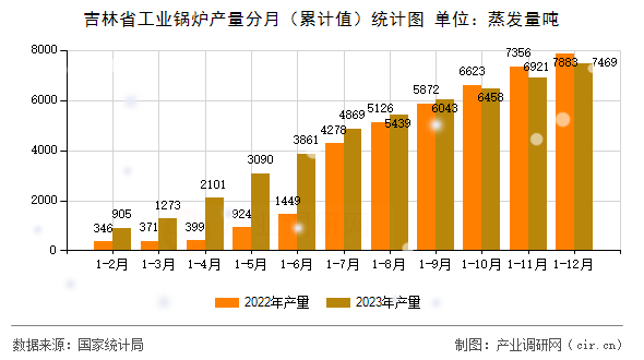 吉林省工業鍋爐產量分月（累計值）統計圖