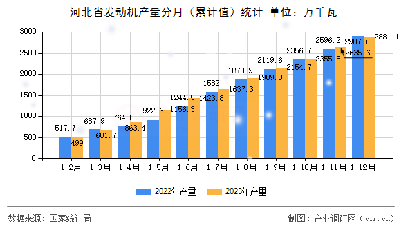 河北省發動機產量分月（累計值）統計