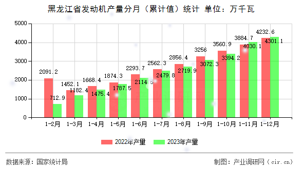 黑龍江省發動機產量分月（累計值）統計