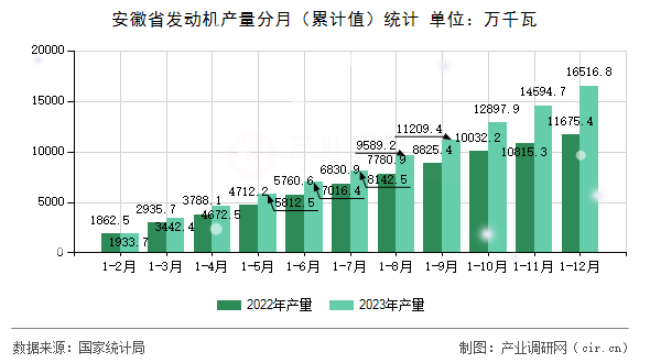 安徽省發動機產量分月（累計值）統計