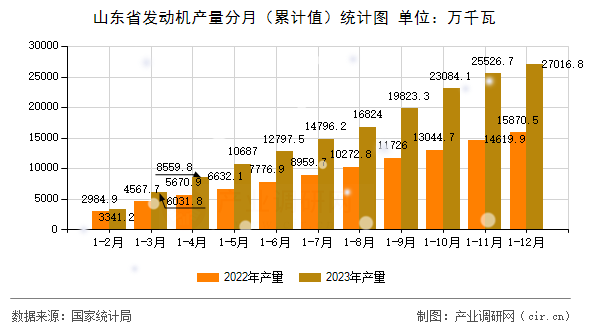山東省發(fā)動機產(chǎn)量分月（累計值）統(tǒng)計圖