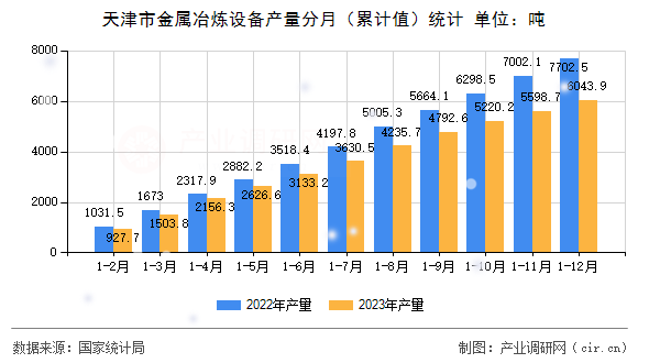 天津市金屬冶煉設備產量分月（累計值）統計