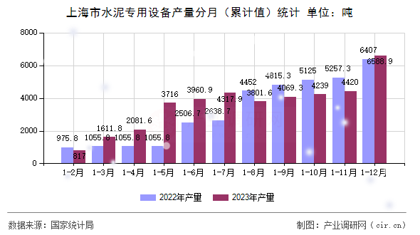 上海市水泥專用設備產量分月（累計值）統計
