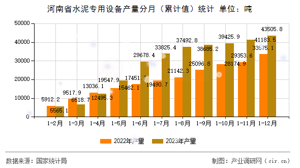 河南省水泥專用設備產量分月（累計值）統計