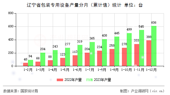 遼寧省包裝專用設備產量分月（累計值）統計