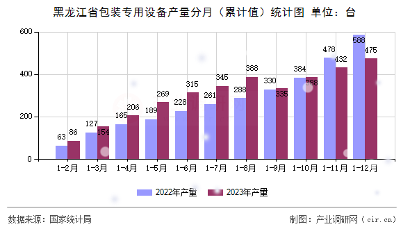 黑龍江省包裝專用設備產量分月（累計值）統計圖
