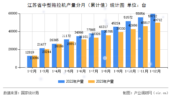 江蘇省中型拖拉機產量分月（累計值）統計圖