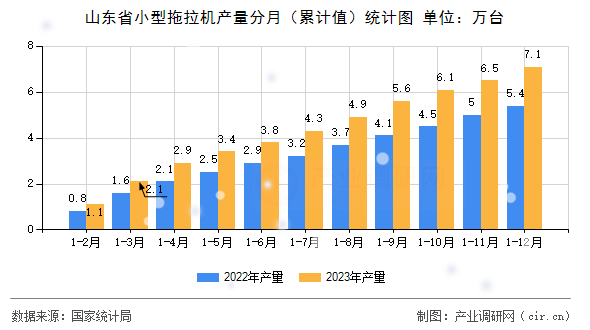 山東省小型拖拉機產量分月（累計值）統計圖