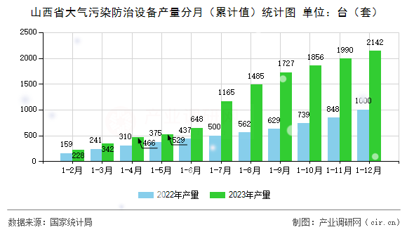 山西省大氣污染防治設備產量分月（累計值）統計圖
