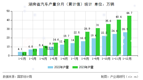 湖南省汽車產量分月（累計值）統計