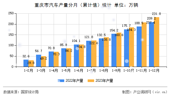 重慶市汽車產量分月（累計值）統計