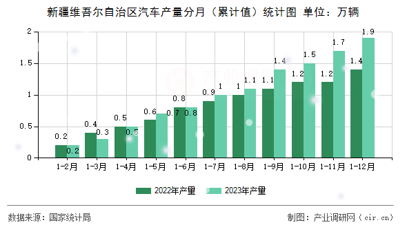 新疆維吾爾自治區(qū)汽車產(chǎn)量分月（累計值）統(tǒng)計圖