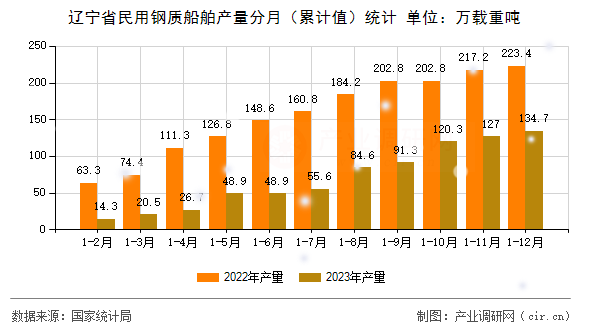 遼寧省民用鋼質船舶產量分月（累計值）統計