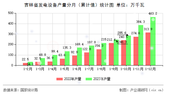吉林省發電設備產量分月（累計值）統計圖