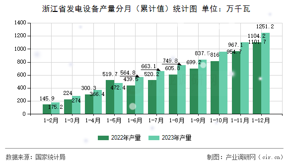 浙江省發電設備產量分月（累計值）統計圖